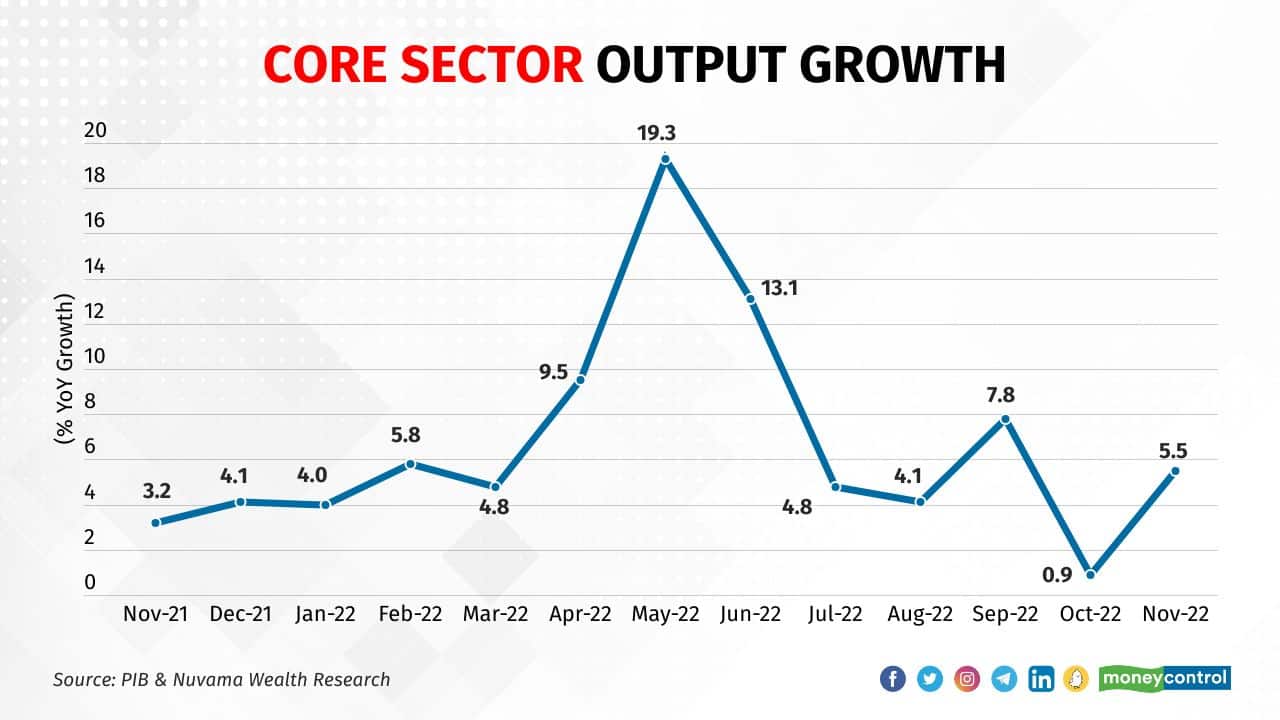 Core Sector Growth 0301 (002)