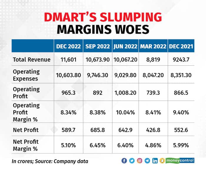 DMart's slumping margins woes