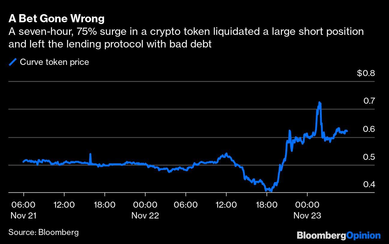 A Bet Gone Wrong | A seven-hour, 75% surge in a crypto token liquidated a large short position and left the lending protocol with bad debt