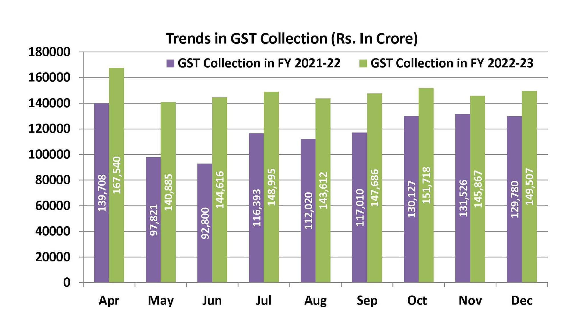 GST Collections For December Rise 2.5% To Rs 1.5 Lakh Crore