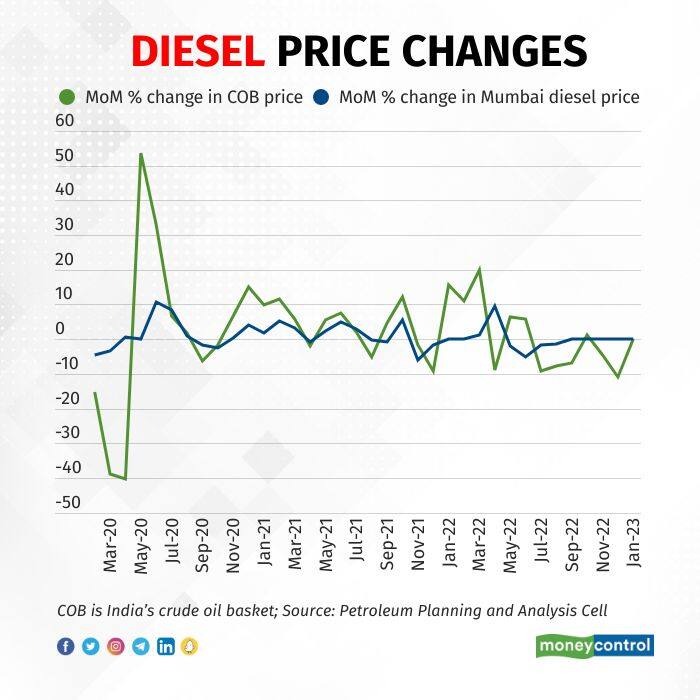 Diesel price changes