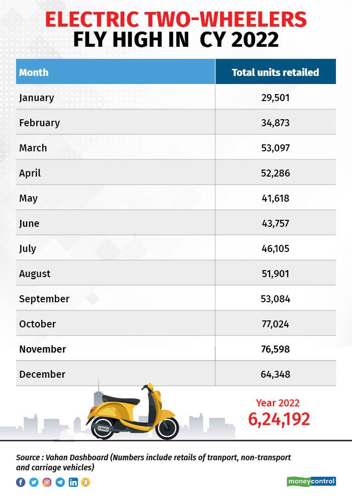 e2w-sales-at-64k-in-december-cross-six-lakh-mark-in-cy2022