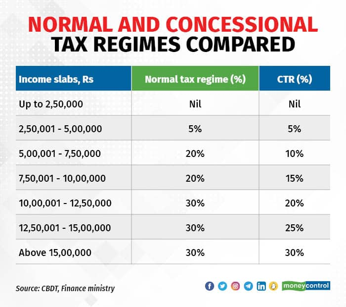 Budget 2023: Wider income slabs and deductions will make concessional ...