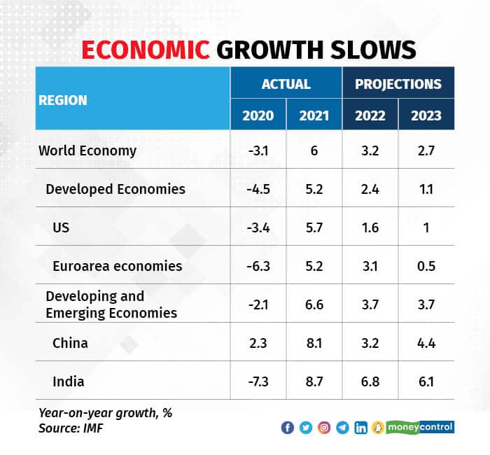 Economic growth slows