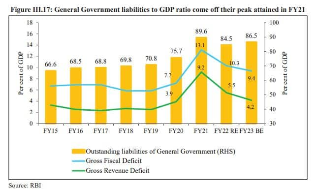 economic-survey-2022-23-govt-debt-to-gdp-ratio-rose-to-89-6-during