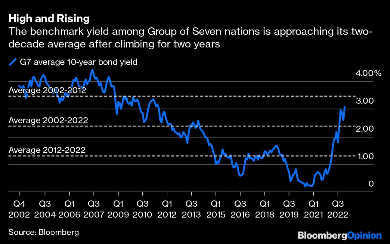 High and Rising | The benchmark yield among Group of Seven nations is approaching its two-decade average after climbing for two years