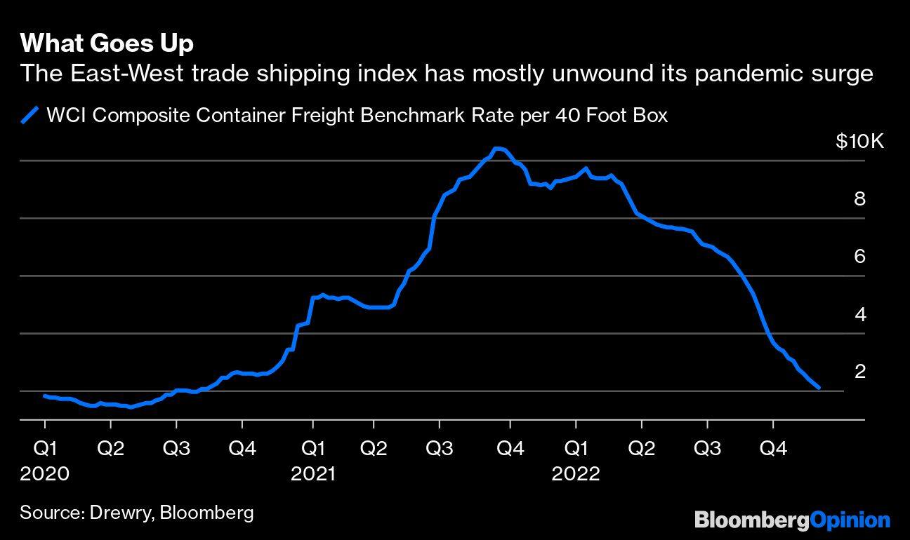 What Goes Up | The East-West trade shipping index has mostly unwound its pandemic surge