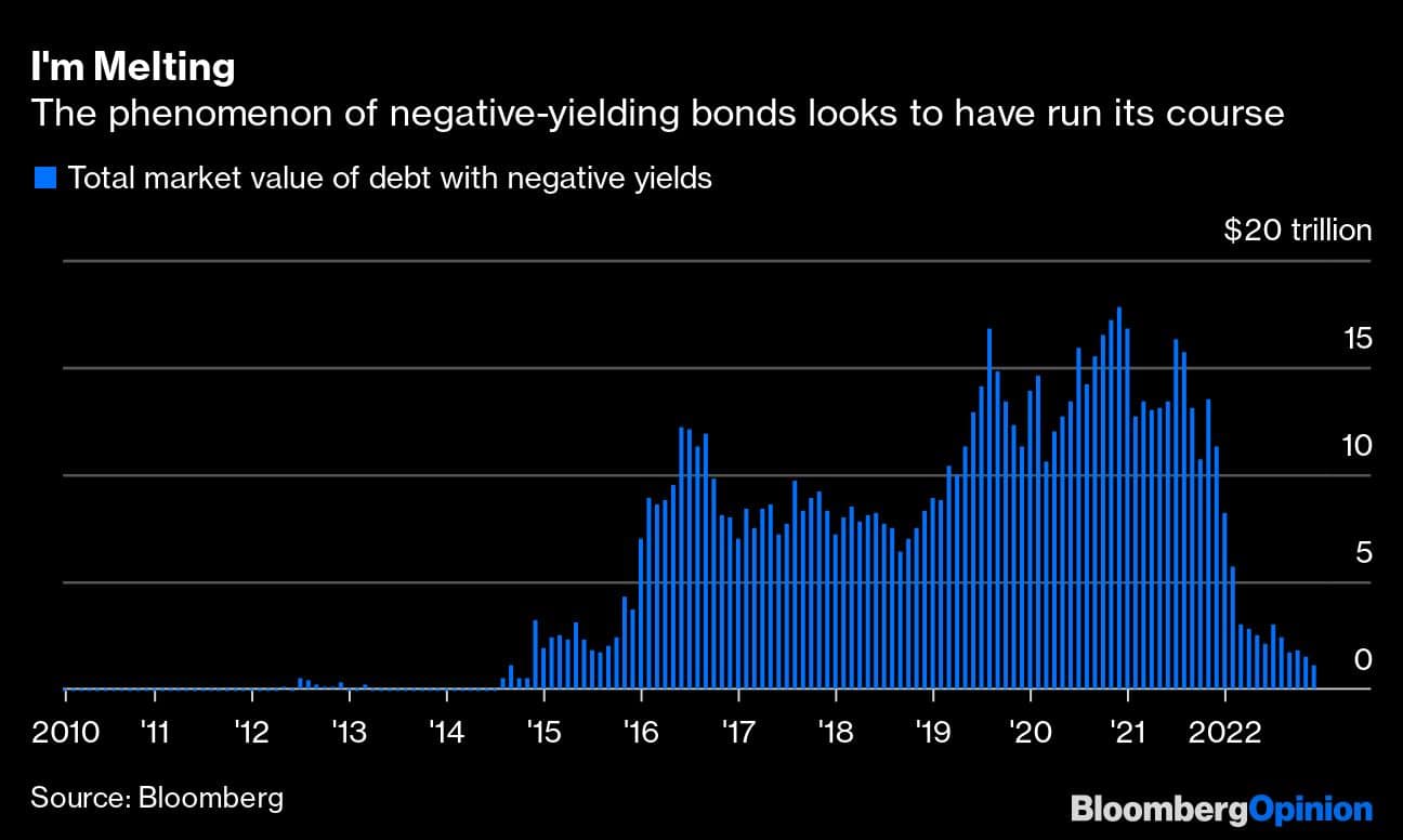 I'm Melting | The phenomenon of negative-yielding bonds looks to have run its course