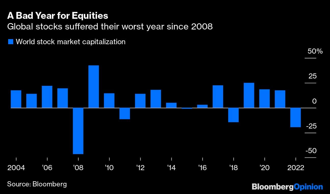 A Bad Year for Equities | Global stocks suffered their worst year since 2008