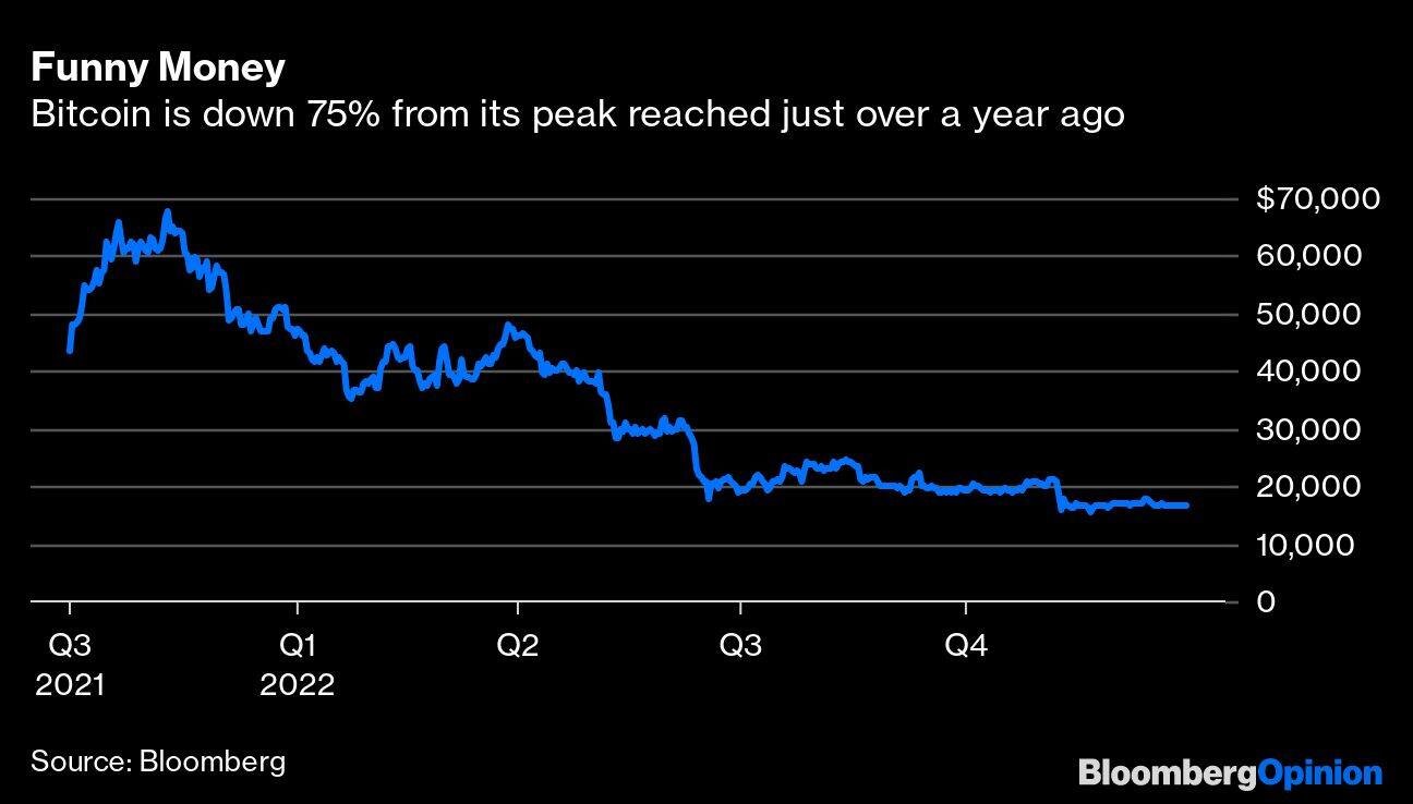 Funny Money | Bitcoin is down 75% from its peak reached just over a year ago