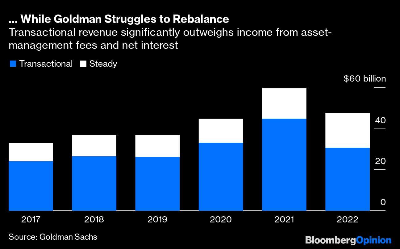 ... While Goldman Struggles to Rebalance | Transactional revenue significantly outweighs income from asset-management fees and net interest