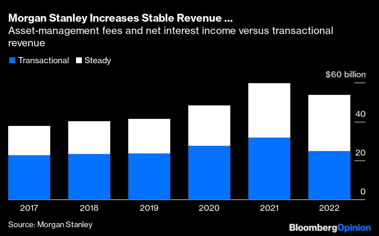 Morgan Stanley Increases Stable Revenue ... | Asset-management fees and net interest income versus transactional revenue