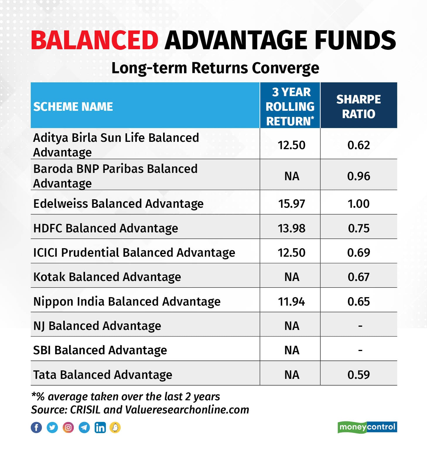 Although Balanced Advantage Funds follow different strategies to make the most of equity markets, their long-term returns usually converge