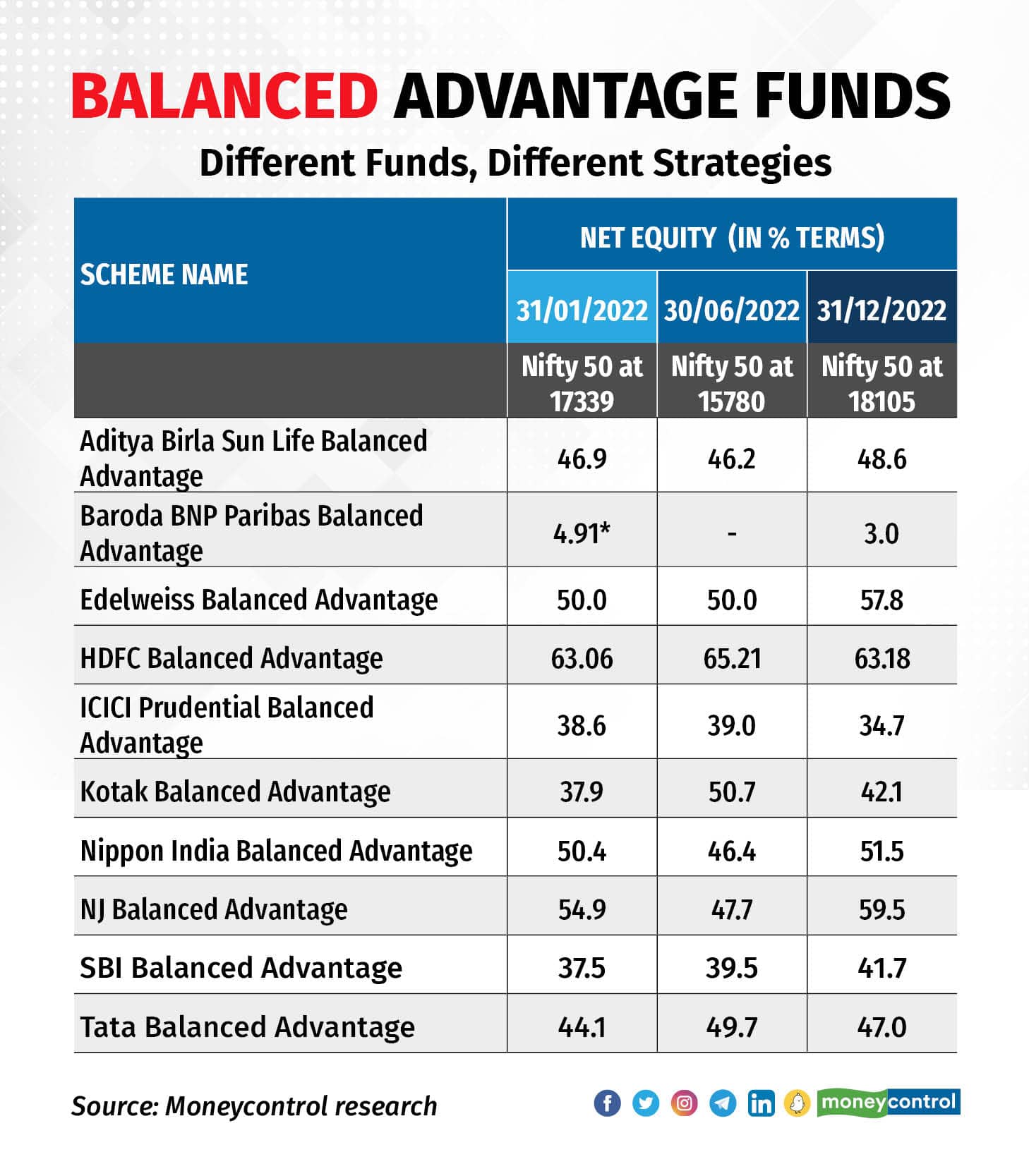 Balanced Advantage Funds come in different hues; win terms of equity exposure and also how much equities it can hold; both at the lower and higher side