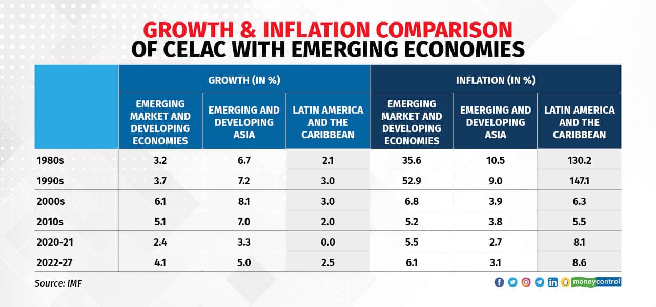 Growth & Inflation comparison of CELAC with emerging economies_