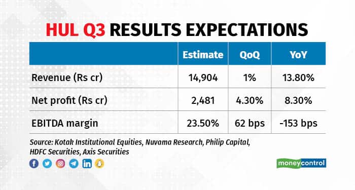 HUL Q3 RESULTS EXPECTATIONS