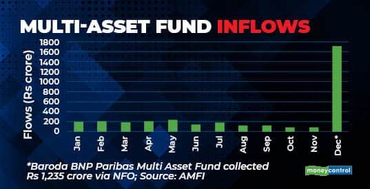 Inflows into multi-asset funds