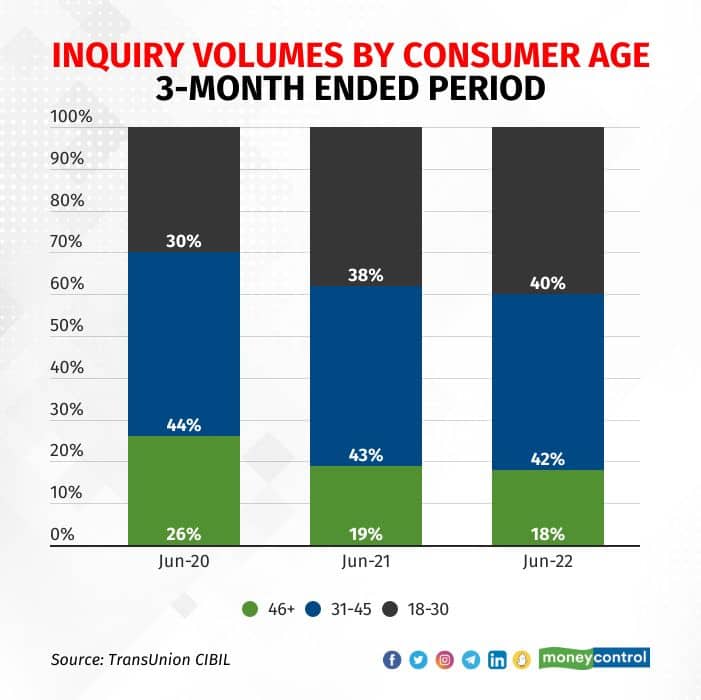 Share of younger consumers is on the rise, as per CIBIL 