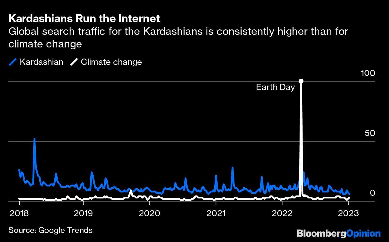 Kardashians Run the Internet | Global search traffic for the Kardashians is consistently higher than for climate change