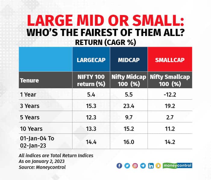 Mid-cap and small-cap funds are more volatile than large-cap funds, but they should be part of your portfolio