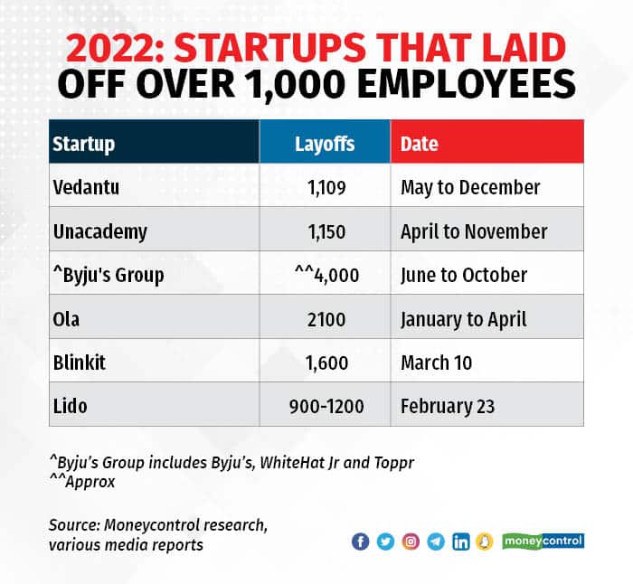 Over six among the list let go of more than 1,000 employees since the beginning of 2022.