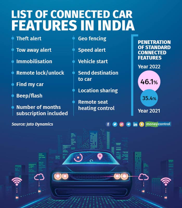 List of connected car features in India R