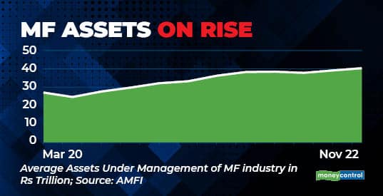 MF Assets on rise