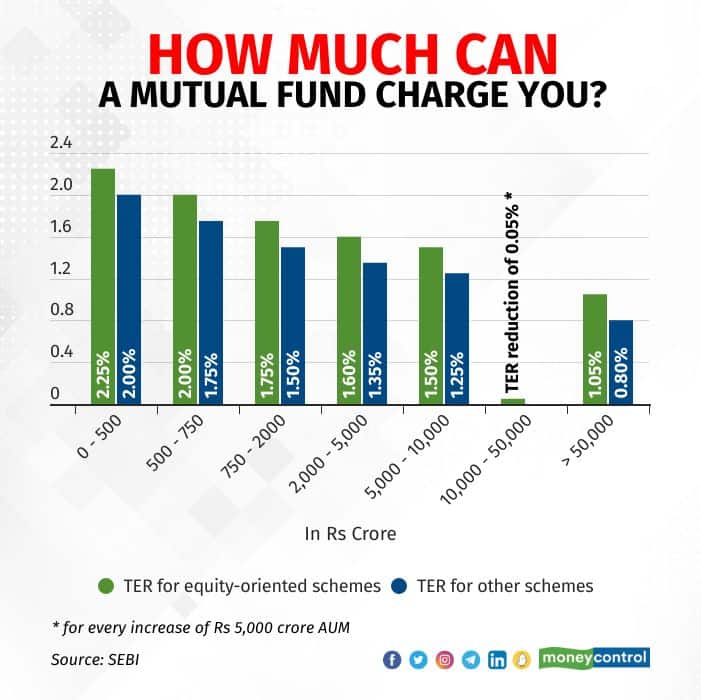 SEBI's present-day formula for mutual funds to charge fees to unit holders. 