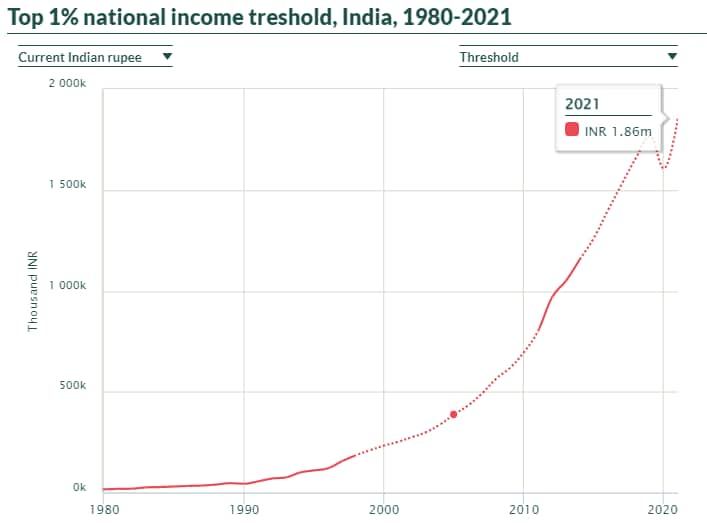 Average Middle Class Salary In India