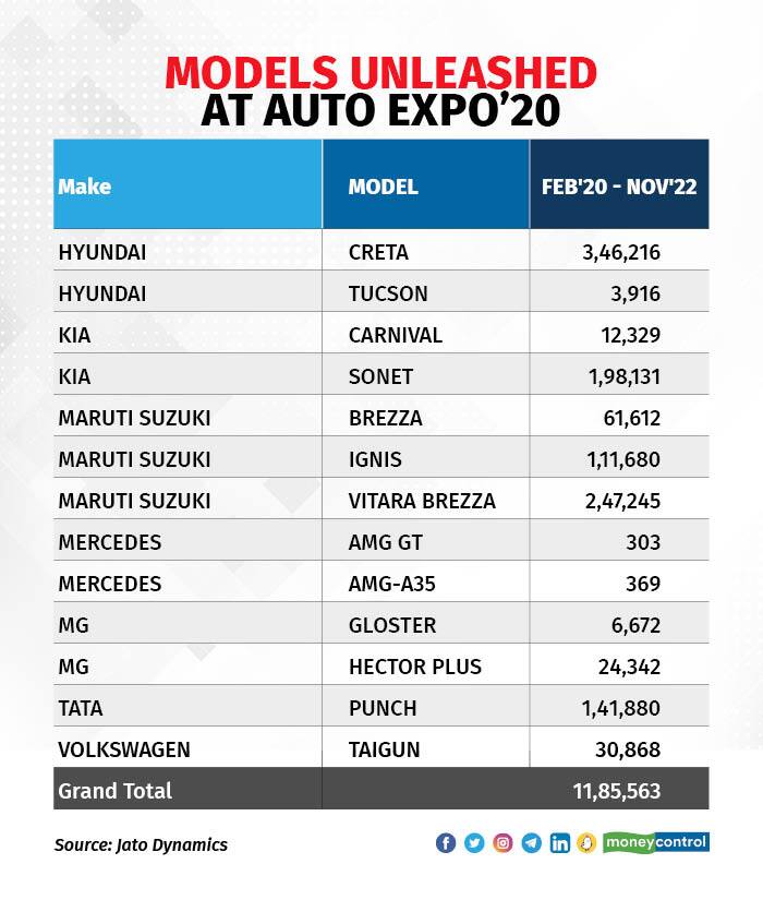 Models unleashed at Auto Expo'20 (1)