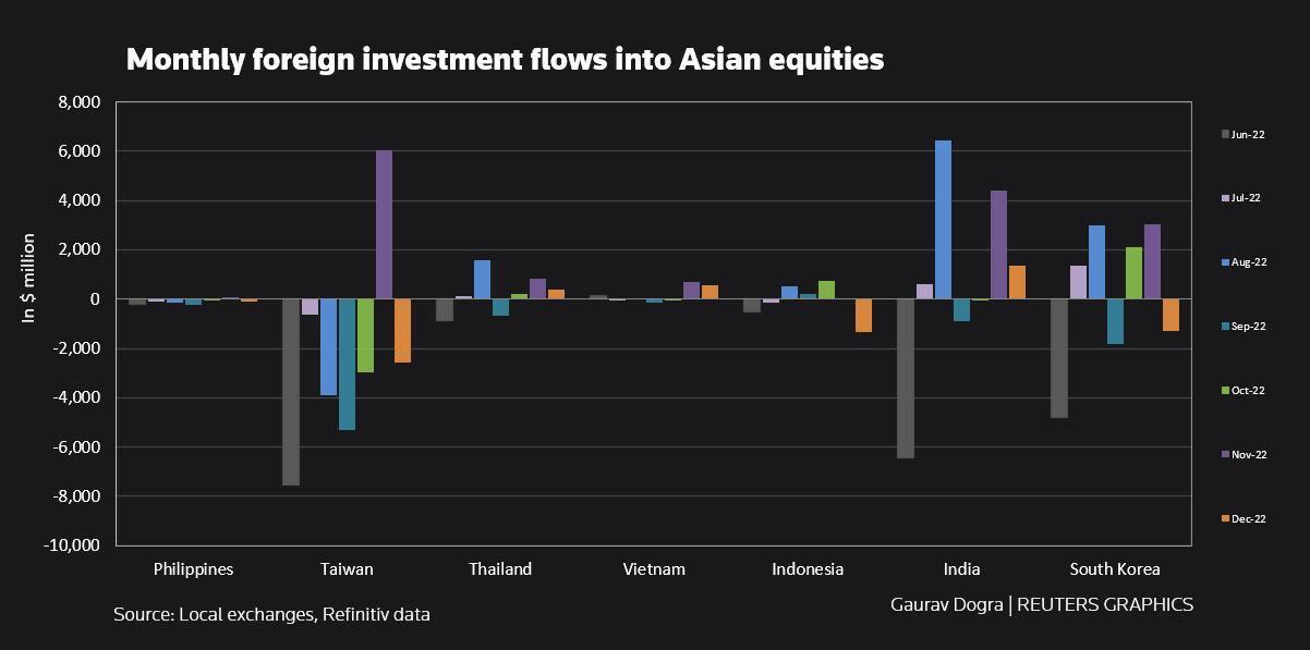 Monthly foreign investment flows Asian equities