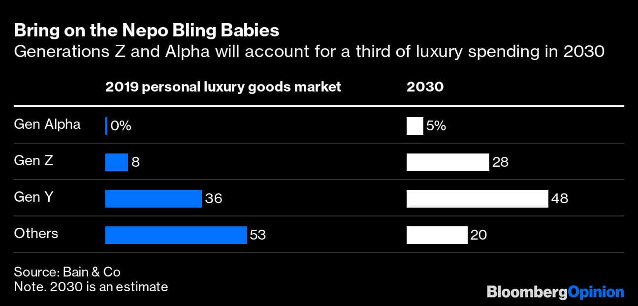 Put the nepo babies in charge of the luxury business