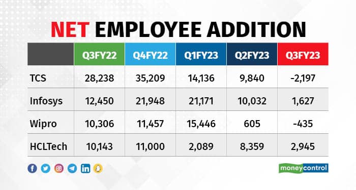 Net employee addition 160123
