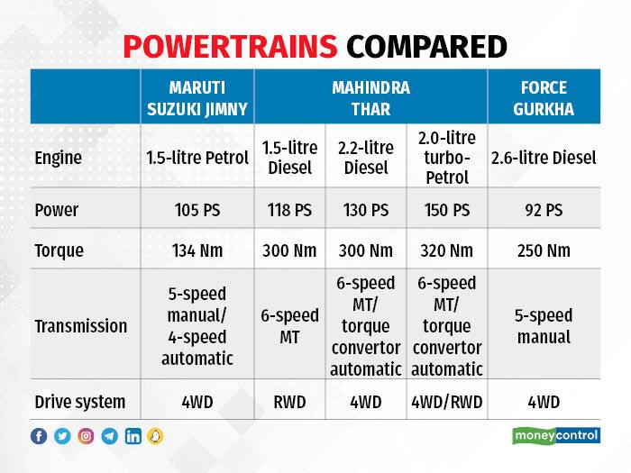 Powertrains compared