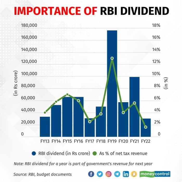 RBI dividend t government over the years