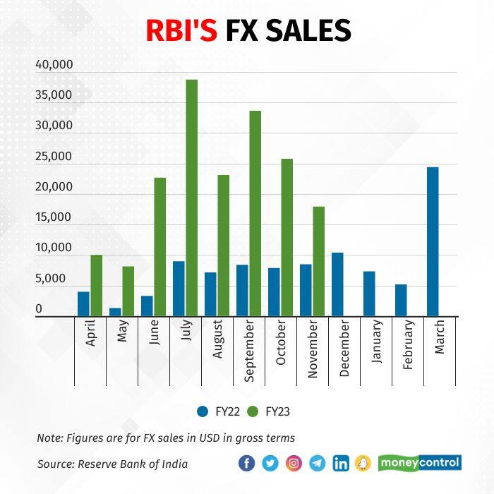 RBI's FX sales FY22 and FY23