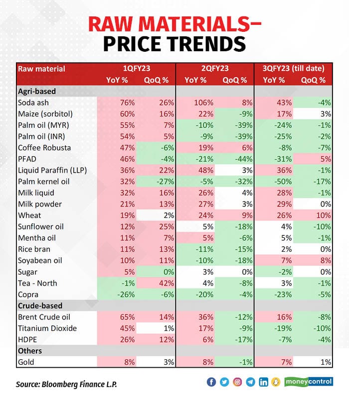 Raw Material Trends