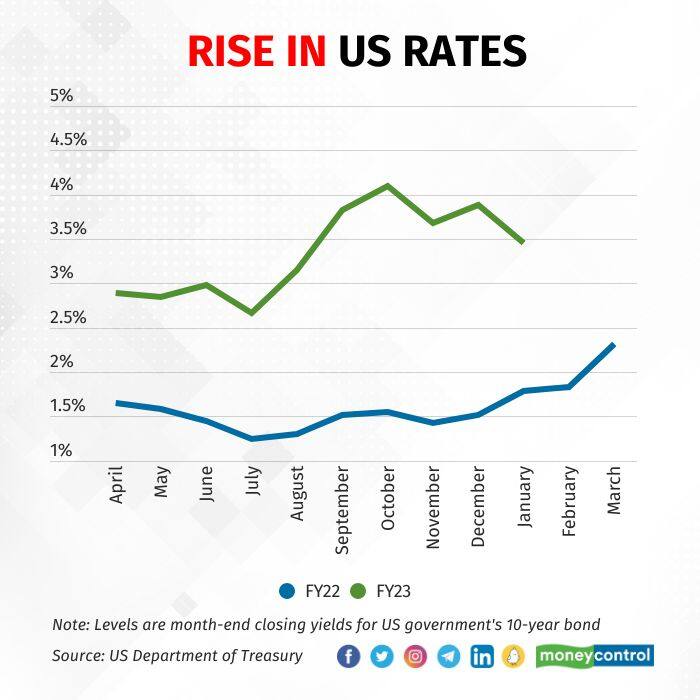 Rise in US rates FY22 vs FY23