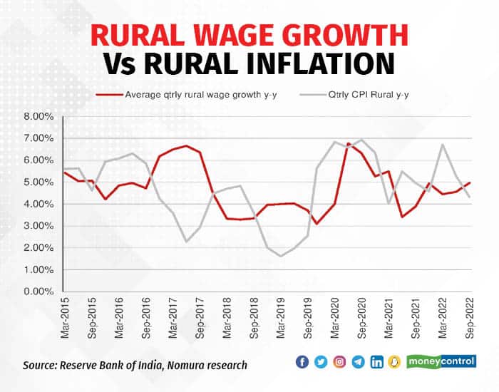 Rural Wage growth