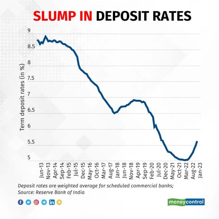 Slump in deposit rates