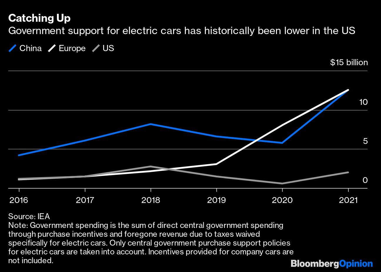 Catching Up | Government support for electric cars has historically been lower in the US