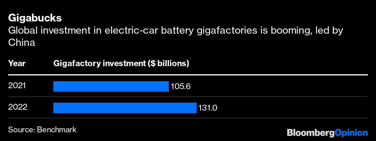 Gigabucks | Global investment in electric-car battery gigafactories is booming, led by China