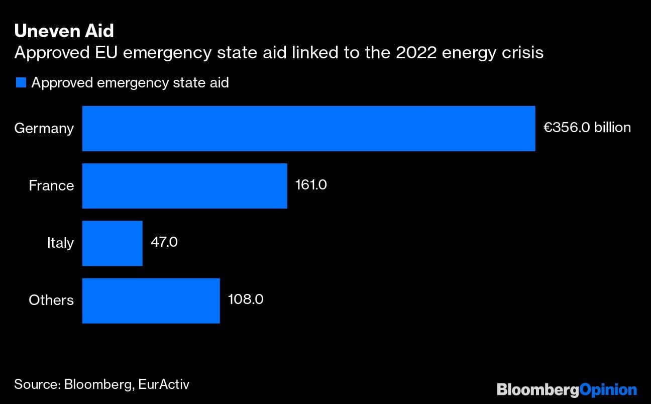 Uneven Aid | Approved EU emergency state aid linked to the 2022 energy crisis