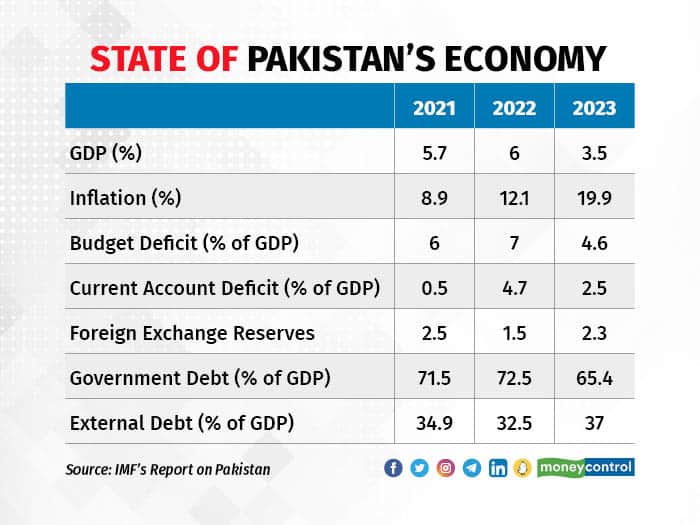 State of Pakistan’s economy