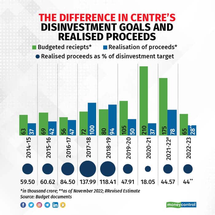 The difference in centre's disinvestment goals and realised proceeds