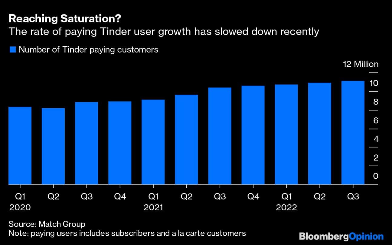 Reaching Saturation? | The rate of paying Tinder user growth has slowed down recently