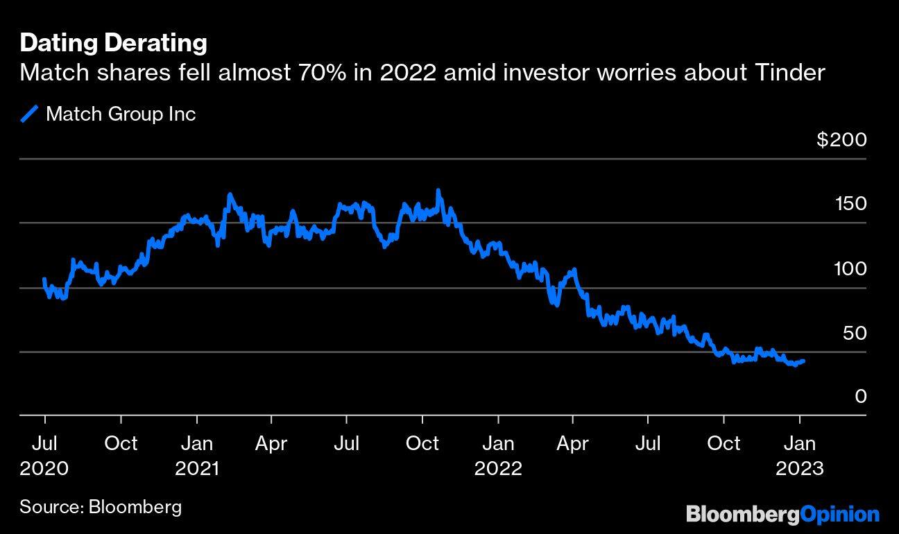 Match shares fell almost 70% in 2022 amid investor worries about Tinder