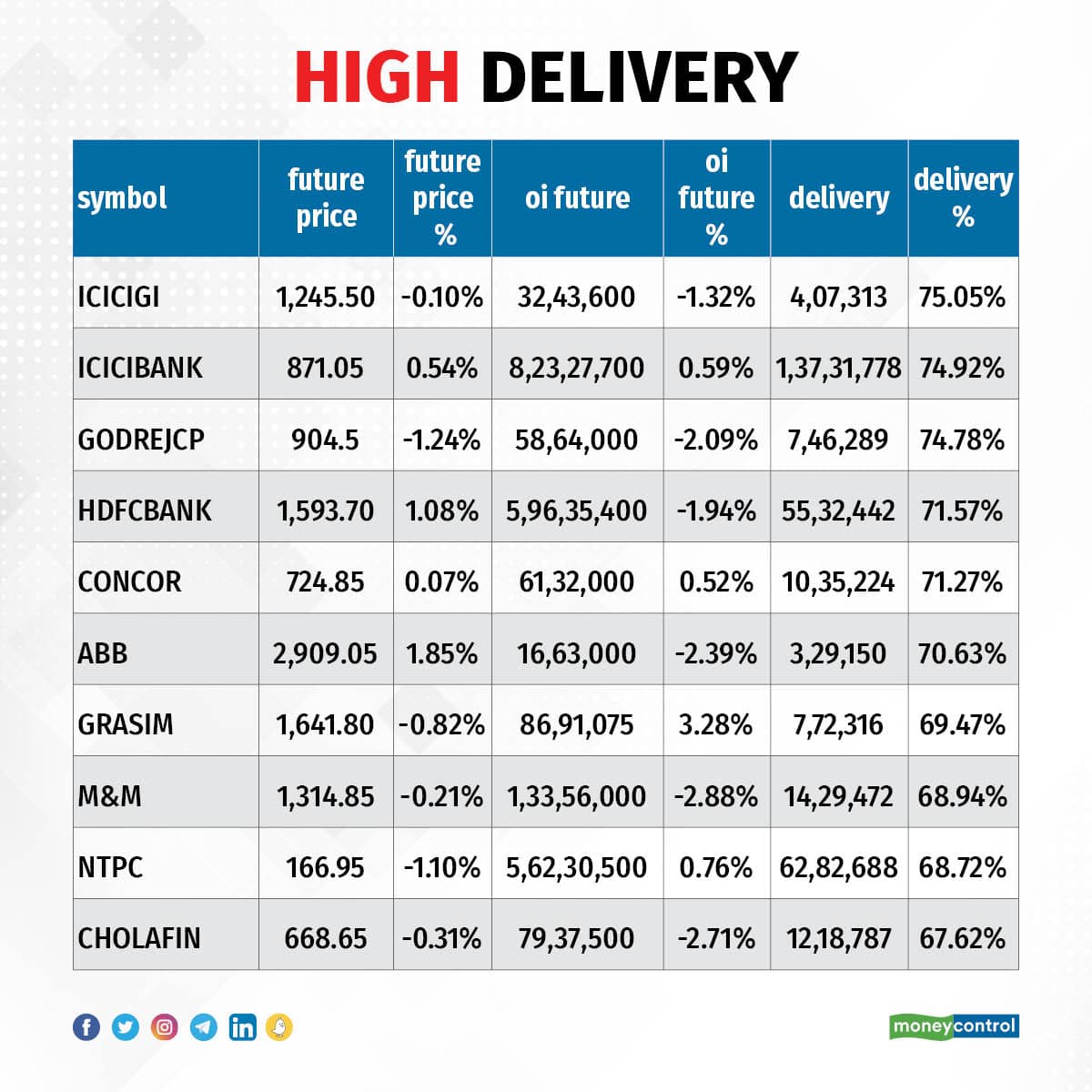 High delivery store stocks moneycontrol