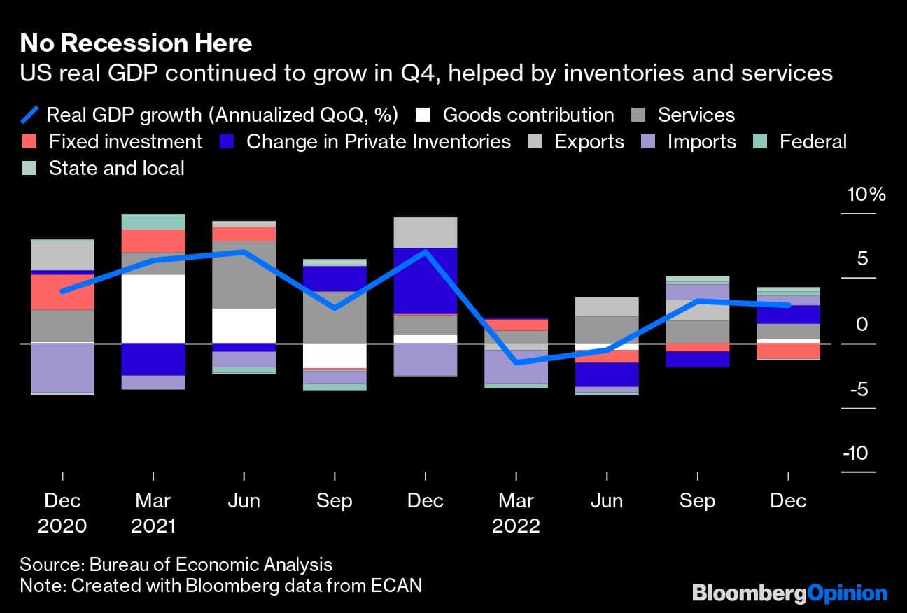 No Recession Here | US real GDP continued to grow in Q4, helped by inventories and services