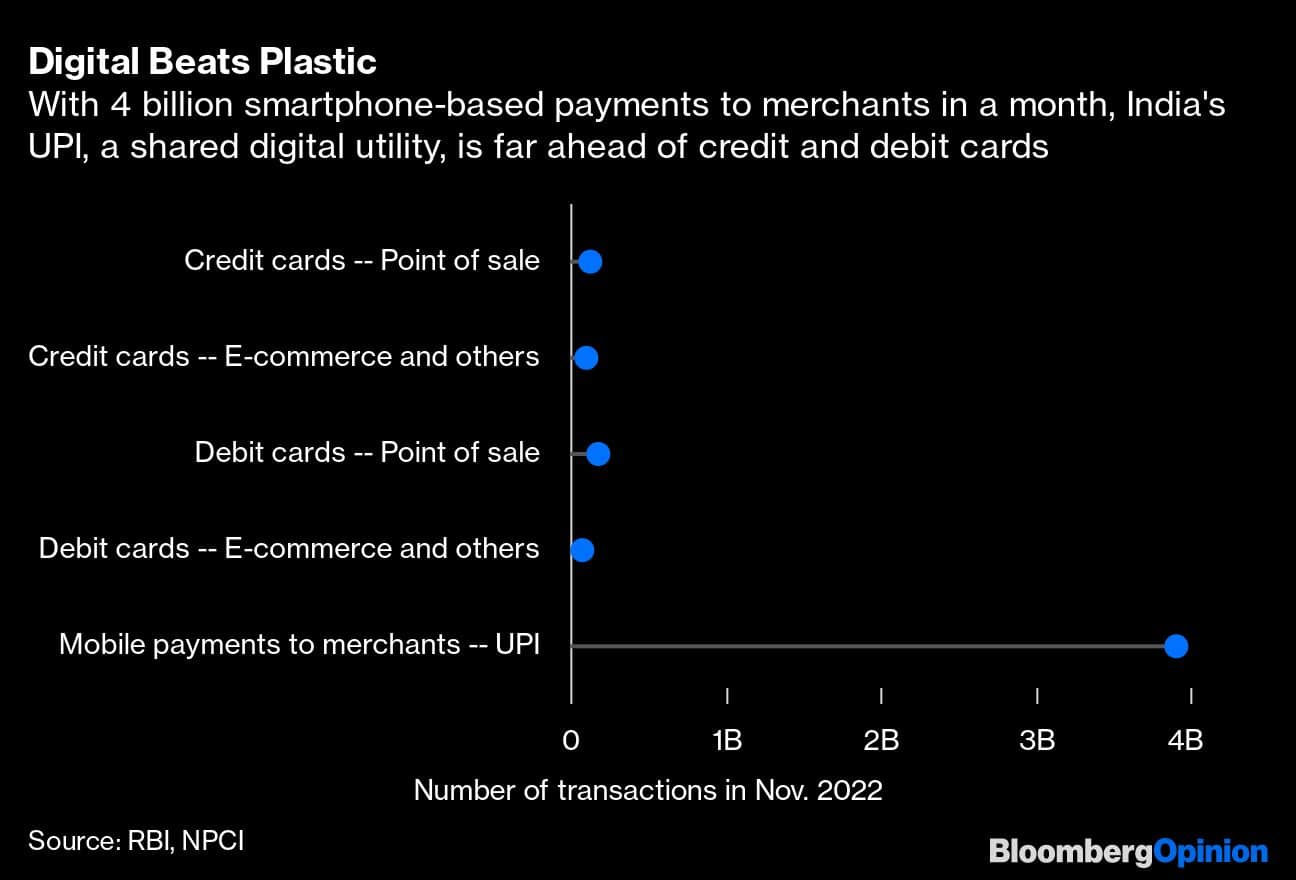 Digital Beats Plastic | With 4 billion smartphone-based payments to merchants in a month, India's UPI, a shared digital utility, is far ahead of credit and debit cards